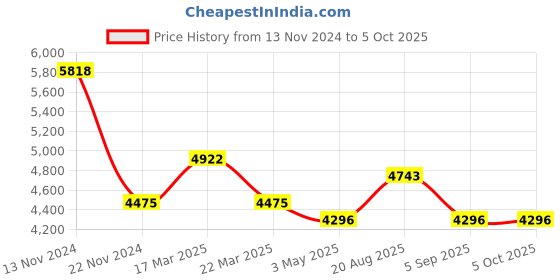 tatacliq.com French Connection FCB1BM Analog Watch for Men french connection Price History Graph from 13 Nov 2024 to 4 Oct 2025