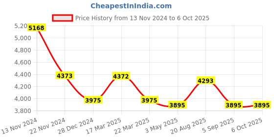 tatacliq.com French Connection FCB1UL-U Analog Watch for Men french connection Price History Graph from 13 Nov 2024 to 5 Oct 2025