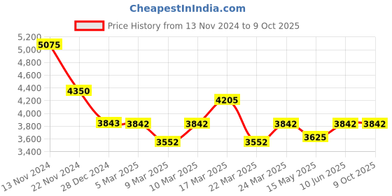 tatacliq.com French Connection FCB2BL Analog Watch for Men french connection Price History Graph from 13 Nov 2024 to 8 Oct 2025