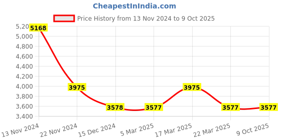 tatacliq.com French Connection FCB2BL-S Analog Watch for Men french connection Price History Graph from 13 Nov 2024 to 8 Oct 2025