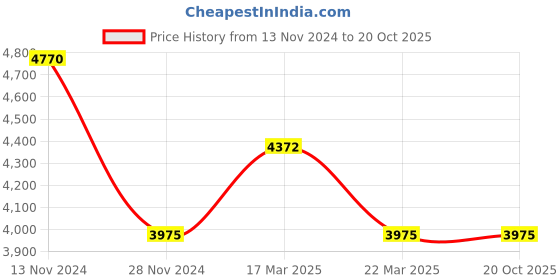 tatacliq.com French Connection FCB2BM Analog Watch for Men french connection Price History Graph from 13 Nov 2024 to 20 Oct 2025