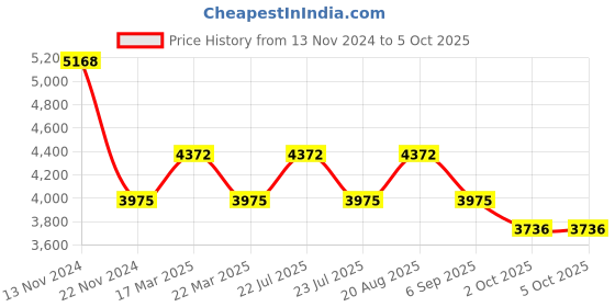 tatacliq.com French Connection FCB2GRL Analog Watch for Men french connection Price History Graph from 13 Nov 2024 to 5 Oct 2025