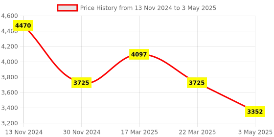 tatacliq.com French Connection FCB2SM Analog Watch for Men french connection Price History Graph from 13 Nov 2024 to 3 May 2025