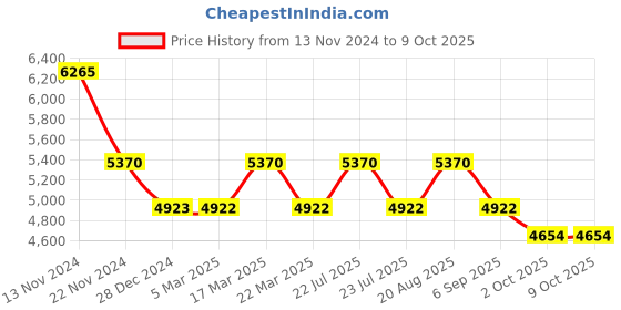 tatacliq.com French Connection FCB2TM Analog Watch for Men french connection Price History Graph from 13 Nov 2024 to 9 Oct 2025