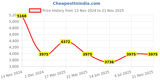 tatacliq.com French Connection FCB2UL Analog Watch for Men french connection Price History Graph from 13 Nov 2024 to 20 Nov 2025