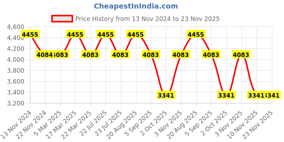 tatacliq.com French Connection FCB3B Chronograph Watch for Men french connection Price History Graph from 13 Nov 2024 to 22 Nov 2025