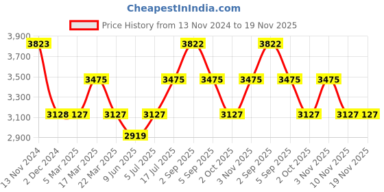 tatacliq.com French Connection FCB3B-S Chronograph Watch for Men french connection Price History Graph from 13 Nov 2024 to 19 Nov 2025