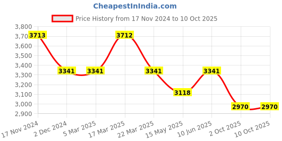 tatacliq.com French Connection FCB3GR-B Chronograph Watch for Men french connection Price History Graph from 17 Nov 2024 to 9 Oct 2025