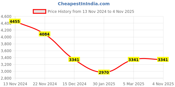tatacliq.com French Connection FCB3U Chronograph Watch for Men french connection Price History Graph from 13 Nov 2024 to 4 Nov 2025