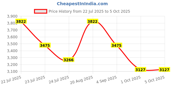 tatacliq.com French Connection FCB4BM SS25 Analog Watch for Men french connection Price History Graph from 22 Jul 2025 to 5 Oct 2025