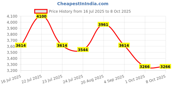 tatacliq.com French Connection FCB4BRM SS25 Analog Watch for Men french connection Price History Graph from 16 Jul 2025 to 7 Oct 2025