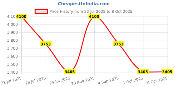 tatacliq.com French Connection FCB4GM SS25 Analog Watch for Men french connection Price History Graph from 22 Jul 2025 to 8 Oct 2025