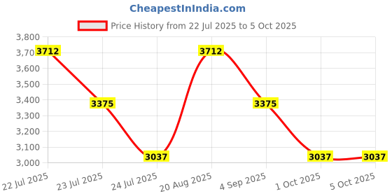 tatacliq.com French Connection FCB4SM SS25 Analog Watch for Men french connection Price History Graph from 22 Jul 2025 to 5 Oct 2025
