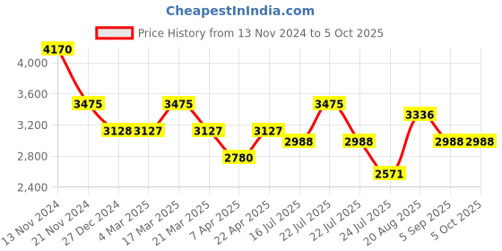 tatacliq.com French Connection FCB5BL Analog Watch for Women french connection Price History Graph from 13 Nov 2024 to 4 Oct 2025