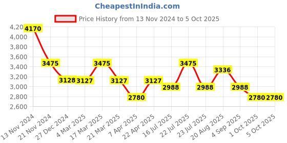 tatacliq.com French Connection FCB5BL-B Analog Watch for Women french connection Price History Graph from 13 Nov 2024 to 4 Oct 2025