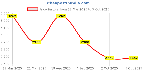 tatacliq.com French Connection FCB5GM Analog Watch for Women with 3 Bracelets french connection Price History Graph from 17 Mar 2025 to 4 Oct 2025