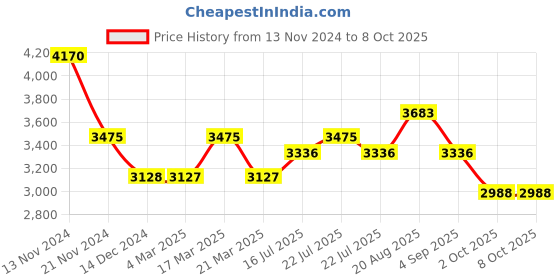 tatacliq.com French Connection FCB5GRL Analog Watch for Women french connection Price History Graph from 13 Nov 2024 to 8 Oct 2025