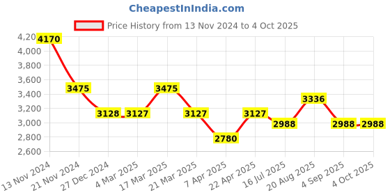 tatacliq.com French Connection FCB5RGL Analog Watch for Women french connection Price History Graph from 13 Nov 2024 to 4 Oct 2025