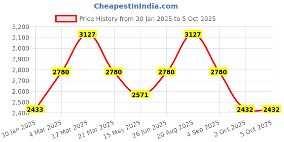 tatacliq.com French Connection FCB5SM Analog Watch for Women with 3 Bracelets french connection Price History Graph from 30 Jan 2025 to 4 Oct 2025