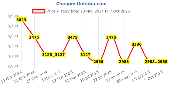 tatacliq.com French Connection FCB5UL Analog Watch for Women french connection Price History Graph from 13 Nov 2024 to 7 Oct 2025