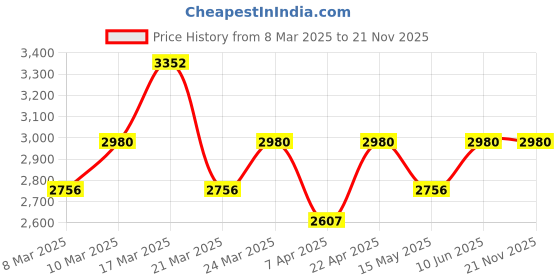 tatacliq.com French Connection FCB6GM Analog Watch for Women with 4 Bracelets french connection Price History Graph from 8 Mar 2025 to 21 Nov 2025