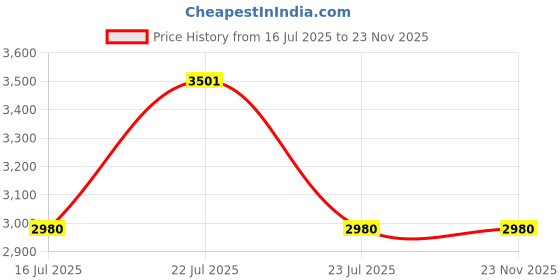 tatacliq.com French Connection FCB6RGM Analog Watch for Women with 4 Bracelets french connection Price History Graph from 16 Jul 2025 to 23 Nov 2025