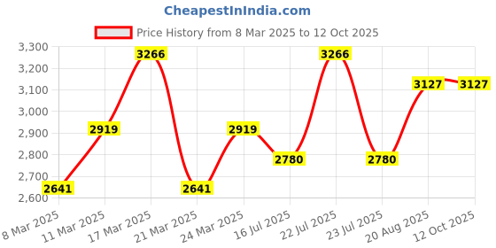 tatacliq.com French Connection FCB6SM Analog Watch for Women with 4 Bracelets french connection Price History Graph from 8 Mar 2025 to 12 Oct 2025