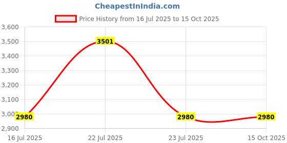 tatacliq.com French Connection FCB6URGM Analog Watch for Women with 4 Bracelets french connection Price History Graph from 16 Jul 2025 to 15 Oct 2025