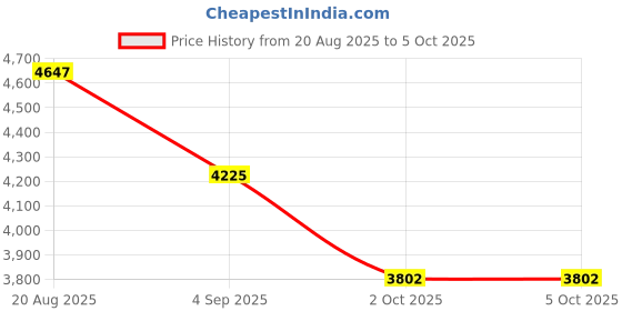 tatacliq.com French Connection FCB7RTM SS25 Analog Watch For Women french connection Price History Graph from 20 Aug 2025 to 4 Oct 2025