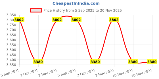 tatacliq.com French Connection FCB7TM SS25 Analog Watch For Women french connection Price History Graph from 5 Sep 2025 to 19 Nov 2025