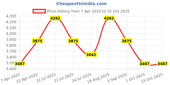 tatacliq.com French Connection FCB8BM SS25 Analog Watch for Women french connection Price History Graph from 7 Apr 2025 to 15 Oct 2025