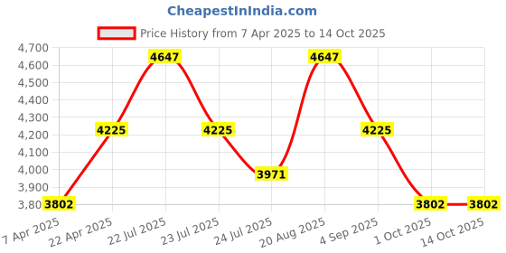 tatacliq.com French Connection FCB8GM SS25 Analog Watch for Women french connection Price History Graph from 7 Apr 2025 to 13 Oct 2025