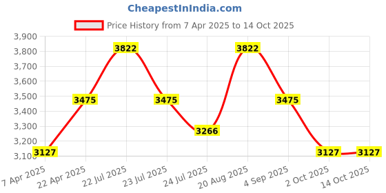 tatacliq.com French Connection FCB8SM SS25 Analog Watch for Women french connection Price History Graph from 7 Apr 2025 to 14 Oct 2025