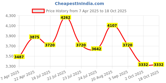 tatacliq.com French Connection FCB8UM SS25 Analog Watch for Women french connection Price History Graph from 7 Apr 2025 to 18 Oct 2025