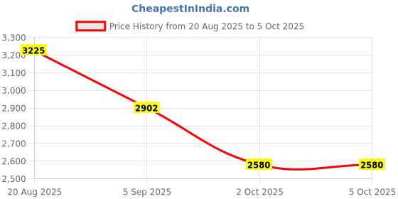 tatacliq.com French Connection FCB9USM SS25 Analog Watch For Women french connection Price History Graph from 20 Aug 2025 to 5 Oct 2025