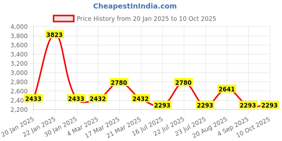tatacliq.com French Connection FCC01UM Analog Watch for Women french connection Price History Graph from 20 Jan 2025 to 9 Oct 2025