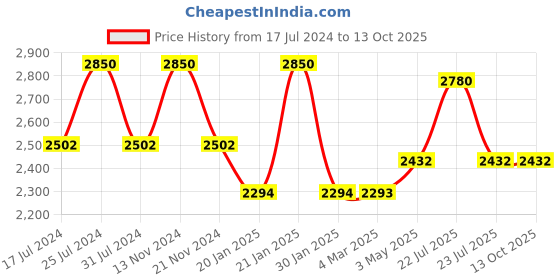 tatacliq.com French Connection FCC02RGM-U Analog Watch for Women french connection Price History Graph from 17 Jul 2024 to 13 Oct 2025