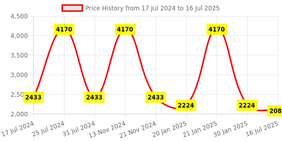 tatacliq.com French Connection FCC02SM Analog Watch for Women french connection Price History Graph from 17 Jul 2024 to 16 Jul 2025