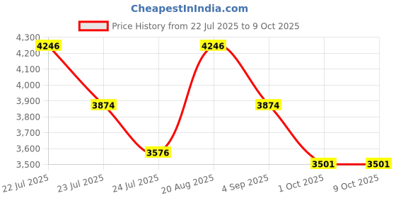 tatacliq.com French Connection FCC03BM SS25 Analog Watch for Men french connection Price History Graph from 22 Jul 2025 to 8 Oct 2025