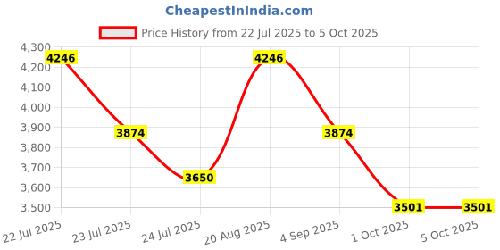 tatacliq.com French Connection FCC03GNM SS25 Analog Watch for Men french connection Price History Graph from 22 Jul 2025 to 4 Oct 2025