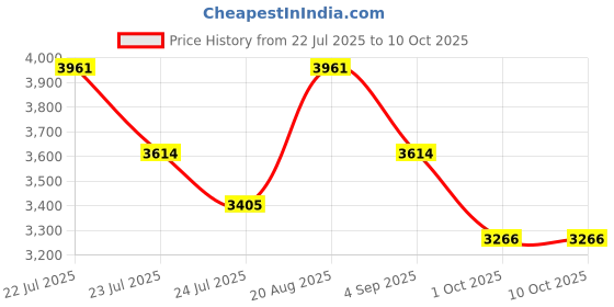 tatacliq.com French Connection FCC03SM SS25 Analog Watch for Men french connection Price History Graph from 22 Jul 2025 to 9 Oct 2025