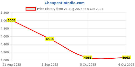 tatacliq.com French Connection FCC04BBM SS25 Analog Watch For Men french connection Price History Graph from 21 Aug 2025 to 6 Oct 2025