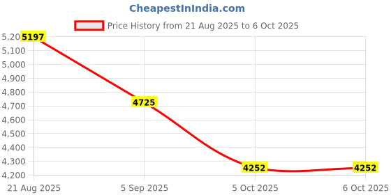tatacliq.com French Connection FCC04BM SS25 Analog Watch For Men french connection Price History Graph from 21 Aug 2025 to 5 Oct 2025