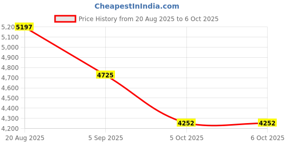 tatacliq.com French Connection FCC04KHM SS25 Analog Watch For Men french connection Price History Graph from 20 Aug 2025 to 5 Oct 2025