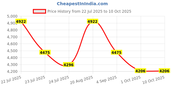 tatacliq.com French Connection FCC05UBM SS25 Analog Watch for Men french connection Price History Graph from 22 Jul 2025 to 9 Oct 2025