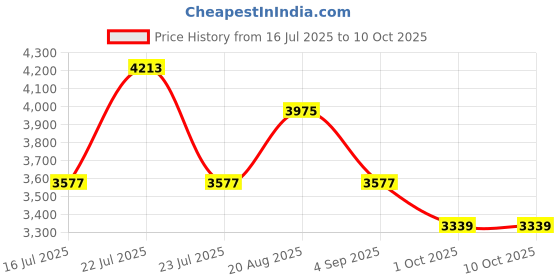 tatacliq.com French Connection FCC05YSM SS25 Analog Watch for Men french connection Price History Graph from 16 Jul 2025 to 9 Oct 2025