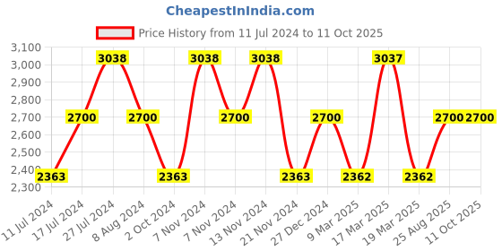 tatacliq.com French Connection FCE20TM Analog Watch for Women french connection Price History Graph from 11 Jul 2024 to 11 Oct 2025