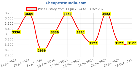 tatacliq.com French Connection FCE22B Analog Watch for Women french connection Price History Graph from 11 Jul 2024 to 13 Oct 2025