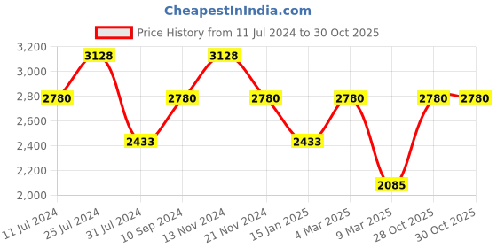 tatacliq.com French Connection FCE22GN Analog Watch for Women french connection Price History Graph from 11 Jul 2024 to 30 Oct 2025