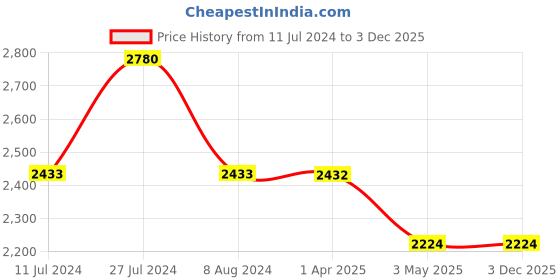 tatacliq.com French Connection FCE22U Analog Watch for Women french connection Price History Graph from 11 Jul 2024 to 3 Dec 2025